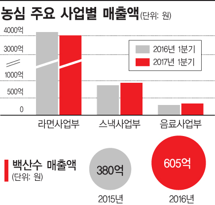 '신라면' 보다 '백산수'로 웃는 농심…辛의 한水