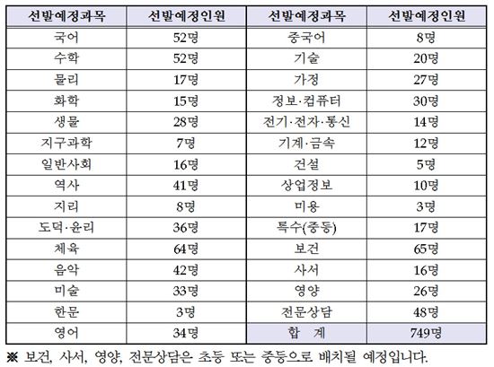 2018년도 서울 교사 채용… 초등 대폭 축소