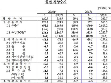 상반기 서비스수지 적자 '최대'…사드보복에 여행수지 적자 2배(상보) 