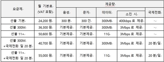 U+알뜰모바일, 월 3만원대 '음성·문자 무제한' 선불요금제 출시