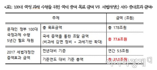 100대 국정과재 수행을 위한 국세증액 목표금액과 세법개정안 세수 증대효과(자료:나라살림연구소)