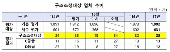 건설 8곳·조선3곳 등 대기업 25곳 구조조정 대상 확정