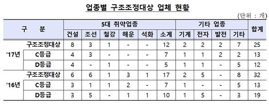 건설 8곳·조선3곳 등 대기업 25곳 구조조정 대상 확정