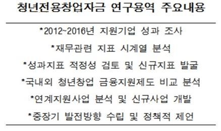 '청년창업자금' 지원방향 재수립…'연구용역' 점검