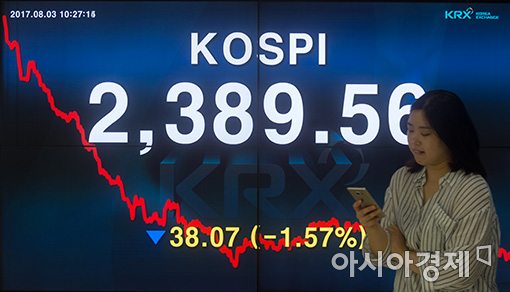 [포토]코스피 하락 출발, 장중 2400선 붕괴 