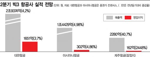 사드·비수기 뚫고 항공 빅3 실적 고공비행 