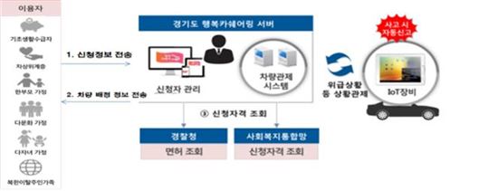 전국최초 도입 '경기도 공용차량 공유' 쉬워진다…IoT 융합 