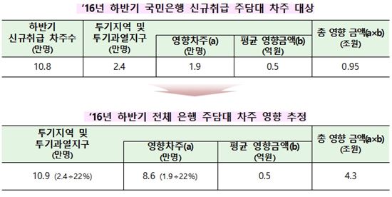 "LTV·DTI 규제 강화, 대출금 1인당 5000만원 감소"