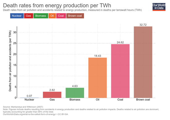 1테라와트시 생산시 연간 사망자수. 이미지 출처 - Our World In Data (OWID)