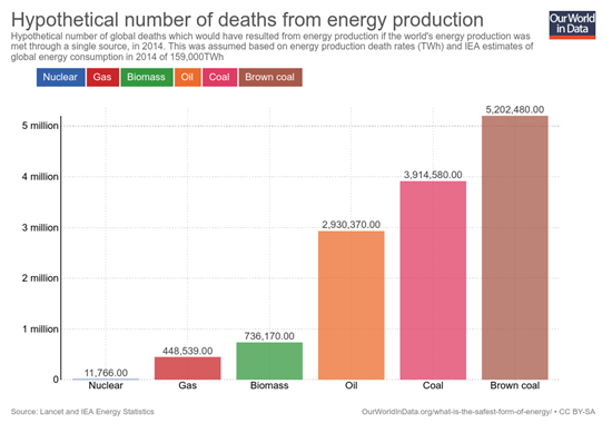 지구상 에너지를 한 자원으로만 생산했을 때 연간 사망자수. 이미지 출처 - Our World In Data (OWID)
