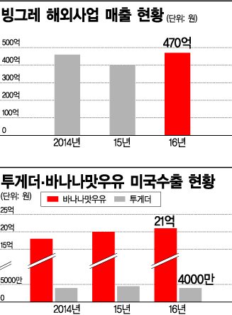 미국 '코스트코' 들어가는 투게더·바나나맛우유…방그레 웃는 '빙그레'