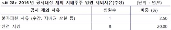 전체 임원의 6%만 보수 공개…고연봉 감추려 '미등기 꼼수' 여전