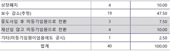 전체 임원의 6%만 보수 공개…고연봉 감추려 '미등기 꼼수' 여전