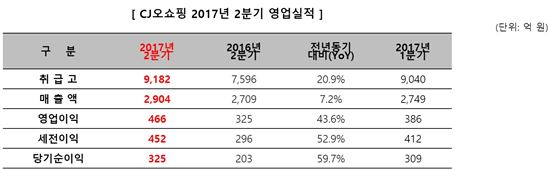 CJ오쇼핑 2017년 2분기 실적(CJ오쇼핑 제공)