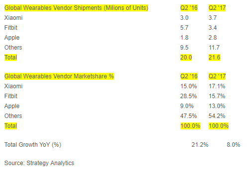 2017년도 2분기 웨어러블 시장 현황(사진=SA)