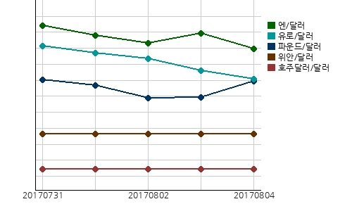 오늘(04일)의 국제시장환율
