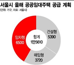 서울시, 매입 임대주택 '공급부터 관리까지'