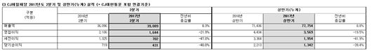 식품 1위 기업 CJ도 못비켜간 원가부담…제일제당 영업익 20% 추락(종합)