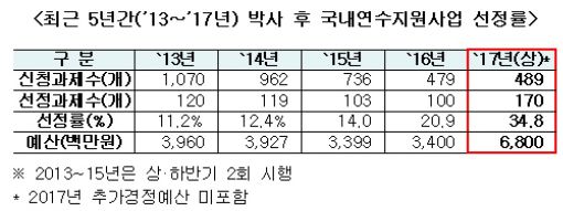 '이공분야 박사 후 국내연수' 80명 추가 선정