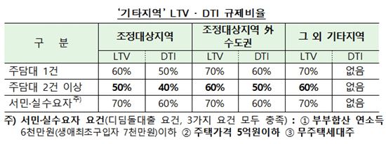 금융당국, 다주택자 대출 규제 강화…LTV·DTI 10%p 강화