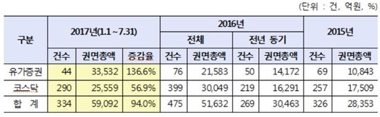 전환사채(CB) 발행공시 권면총액(7월말 기준)