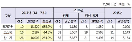신주인수권부사채(BW) 발행공시 권면총액(7월말 기준)
