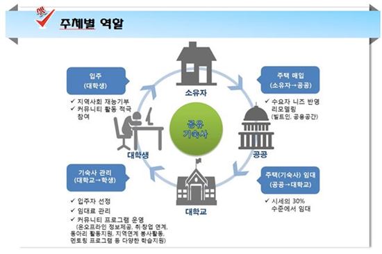 경기도형 공유기숙사 운영 주체별 역할 도표