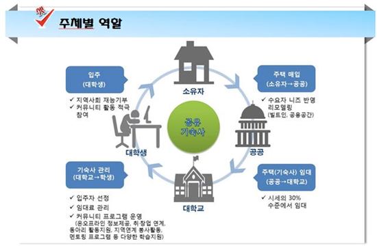 시중 임대료 30%수준 경기도형 '공유기숙사' 8곳으로 확대