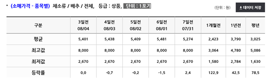 한국농수산식품유통공사(aT) 자료 