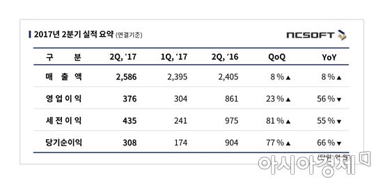 엔씨소프트 2Q 영업익 반토막…인건비·마케팅비 ↑