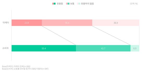 쇼핑몰 앱 푸시 알림의 유용도를 묻는 조사에서 소비자 50.4%는 "쇼핑몰 앱 푸시가 유용하다"고 답했다. "유용하지 않다"고 답한 소비자는 6.9%에 불과했다.