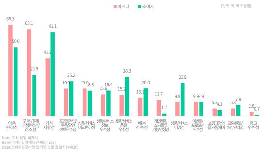 인터넷 쇼핑몰 제품 선택시 고려사항(모바일 기준)