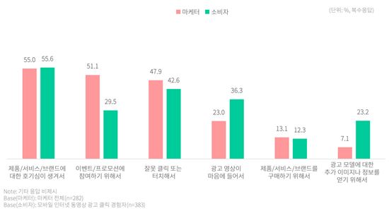 인터넷 동여상 광고 클릭 이유(모바일 기준)