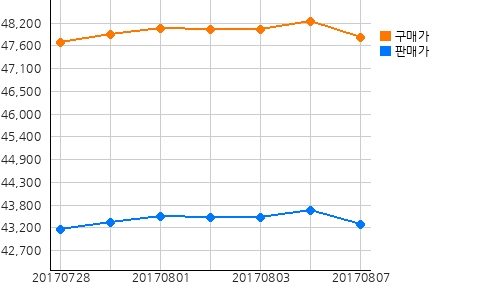 오늘(07일)의 국제증시 및 금시세