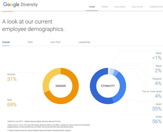 구글 홈페이지에 공개된 '다양성 보고서' / 사진 =구글 홈페이지 캡처