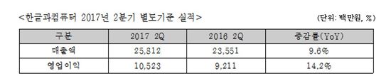 한컴 2Q 영업익 100억…창립 최초 분기 영업익 100억 돌파