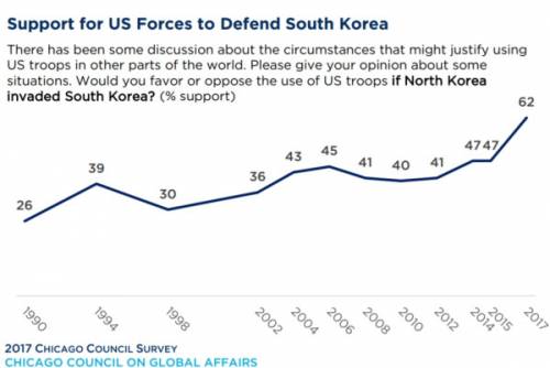 미국인 62.%, 전쟁시 한국 방어 지지…네티즌 “고마운데 전쟁은 싫다” “전쟁은 피하고 싶다”