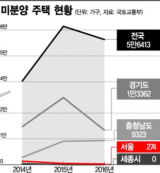 세종 0가구, 충남 9000가구…‘미분양 양극화’ 깊은 골 