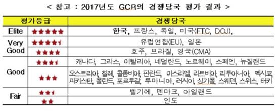 ▲GCR의 2017년 경쟁당국 평가결과 [자료 = 공정위]