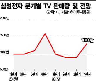 '12년 연속 세계 1위' 삼성TV에 무슨 일?…올 판매량 급감할 듯