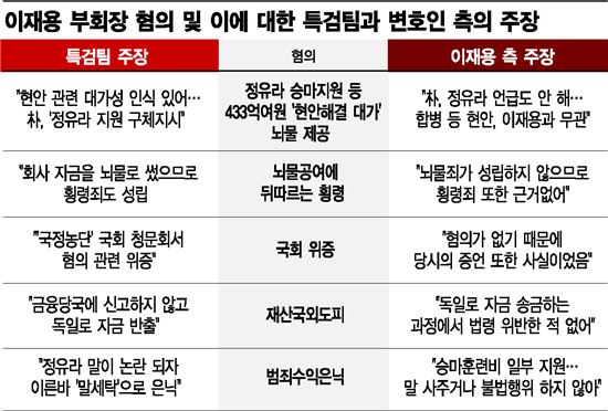 장고 들어간 이재용 재판부…'정유라 지원' 인식여부 쟁점