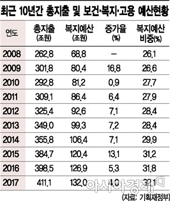 文 정부, 내년 복지지출 140조 '슈퍼 예산'