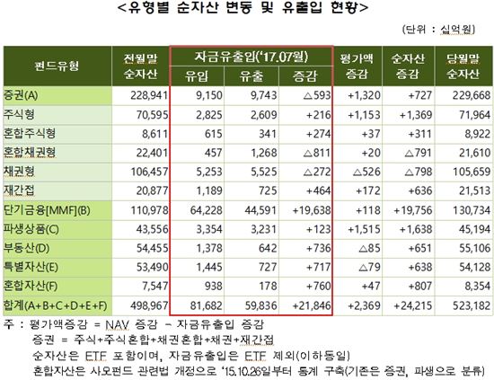 신흥국 증시 상승으로 펀드 순자산 증가…523.2조