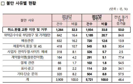 <자료제공 한국소비자원>