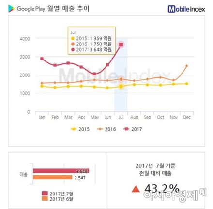 '리니지M' 구글 한 달 매출 2256억원…레볼루션 제압