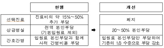[건강보험 보장강화②]선택진료 폐지…상급병실료·간병비 보험 적용