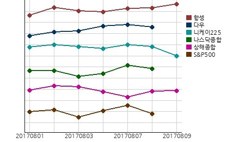 오늘(09일)의 국제증시 및 금시세