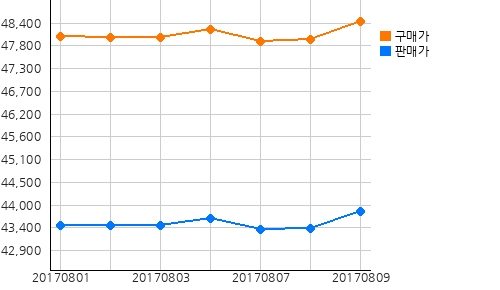 오늘(09일)의 국제증시 및 금시세