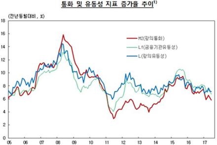 6월 시중통화량 2472조…증가폭 둔화 지속 