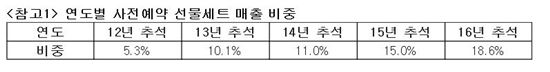 이마트, 14일부터 추석 선물세트 사전예약 판매…"최대규모로 키운다"